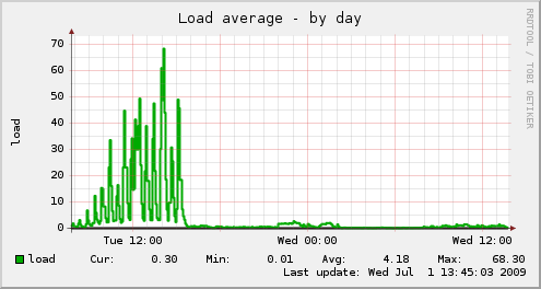 IMAP server load