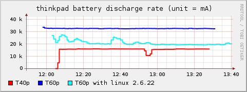 graph of T60p with power management tweaks enabled