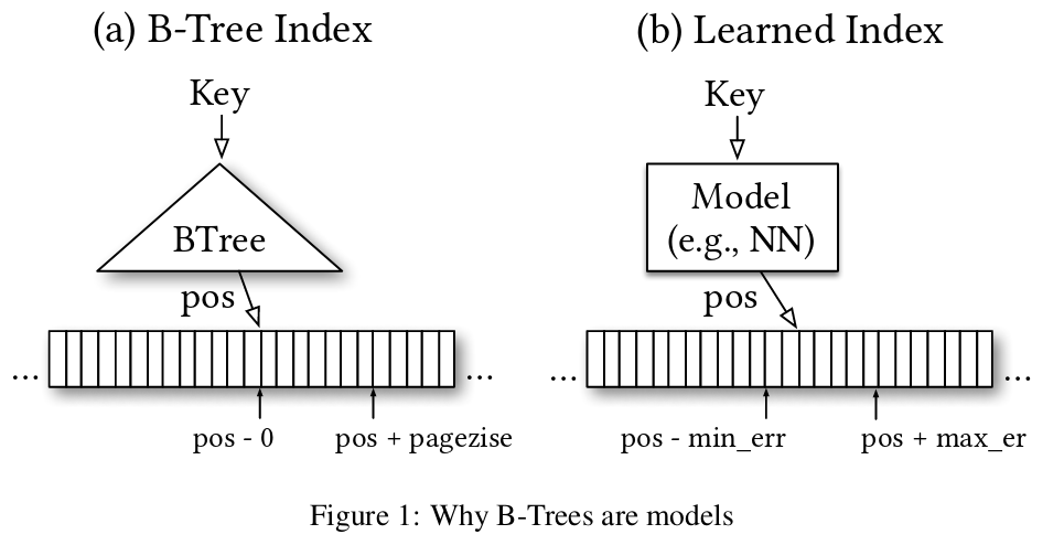 Fig 1 from the Case for Learned Index Structures