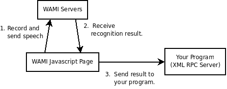Diagram of data flow with WAMI.