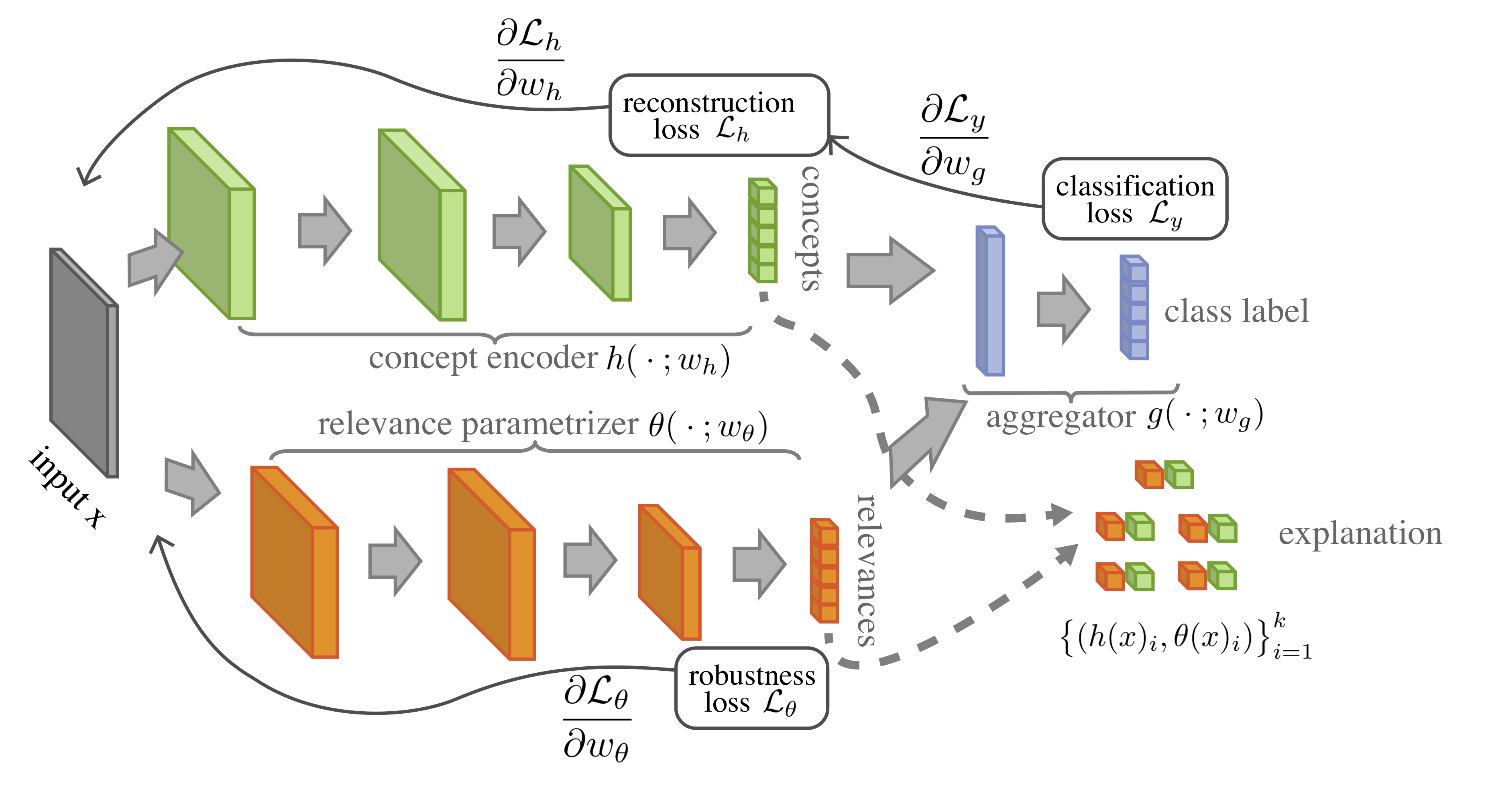 A Self-Explaining Neural Network consists of three components: a concept encoder (green) that transforms the input into a small set of interpretable basis features; an input-dependent parametrizer (orange) that generates relevance scores; and an aggregation function that combines to produce a prediction. The robustness loss on the parametrizer encourages the full model to behave locally as a linear function on $h(x)$ with parameters $\theta(x)$, yielding immediate interpretation of both concepts and relevances.