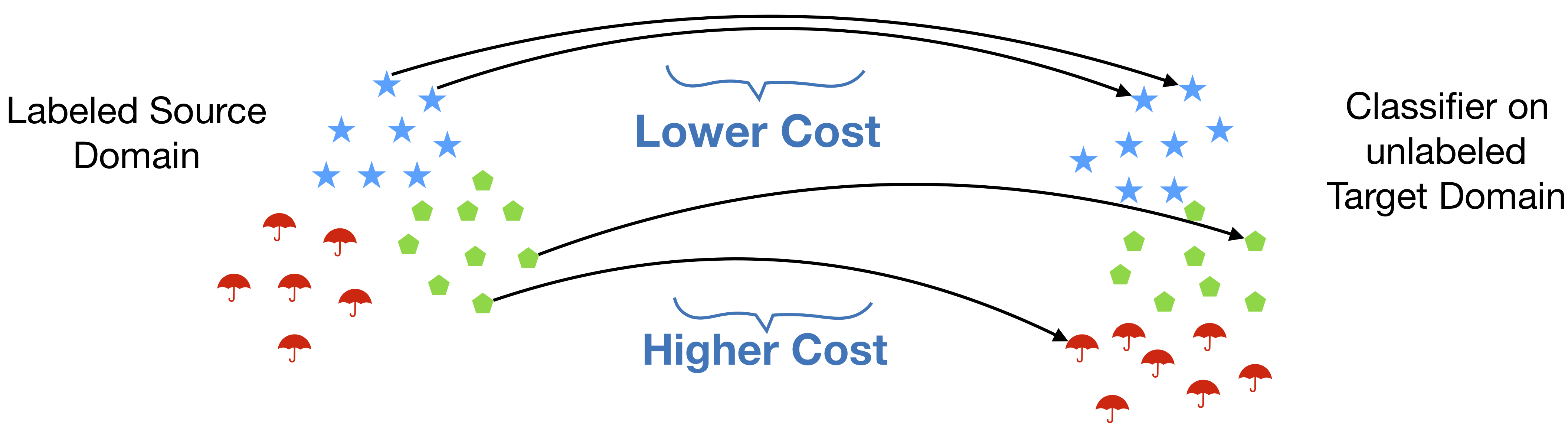 In the motivating application of Domain Adaptation, we intuitively want the cost of mapping points the source distribution with the same label together to be lower than splitting them apart. Our structured OT framework formalizes (and generalizes) this intuitive desideratum.