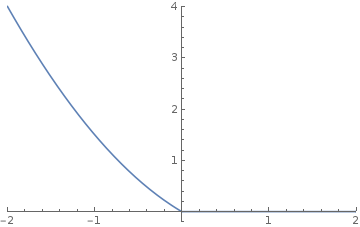 Position vs Time