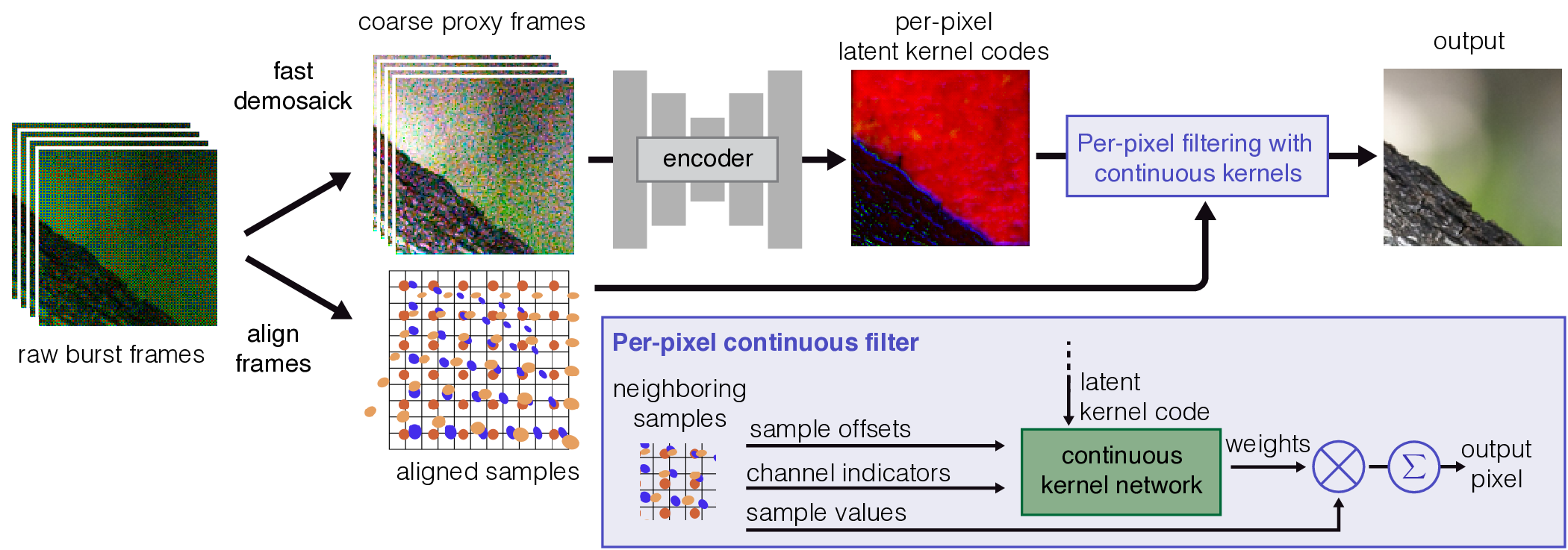 Method overview