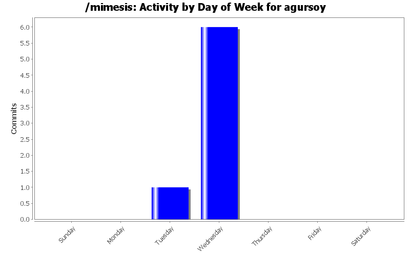 Activity by Day of Week for agursoy