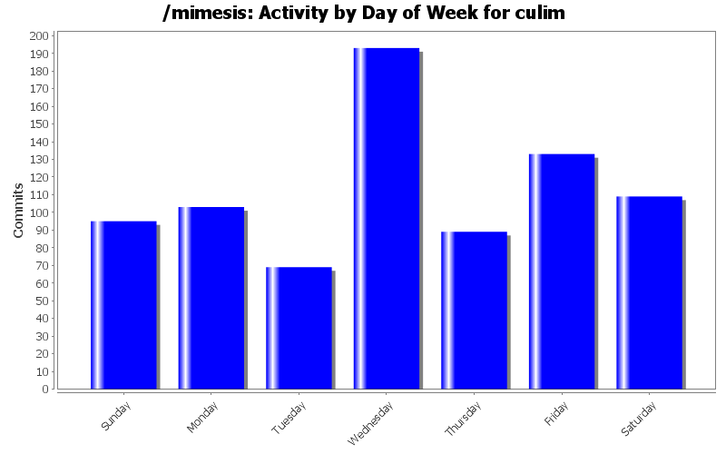 Activity by Day of Week for culim