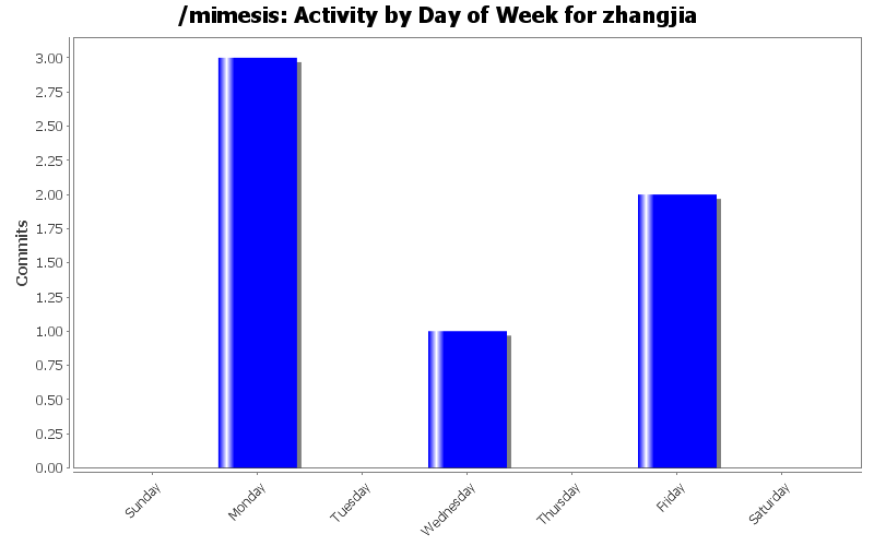 Activity by Day of Week for zhangjia
