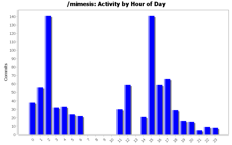 Activity by Hour of Day