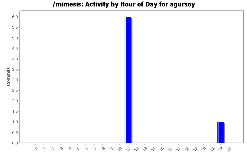 Activity by Hour of Day for agursoy
