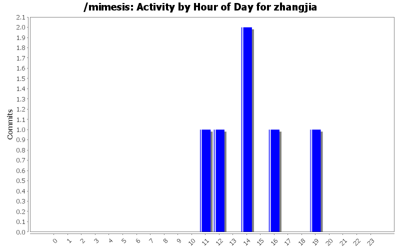 Activity by Hour of Day for zhangjia