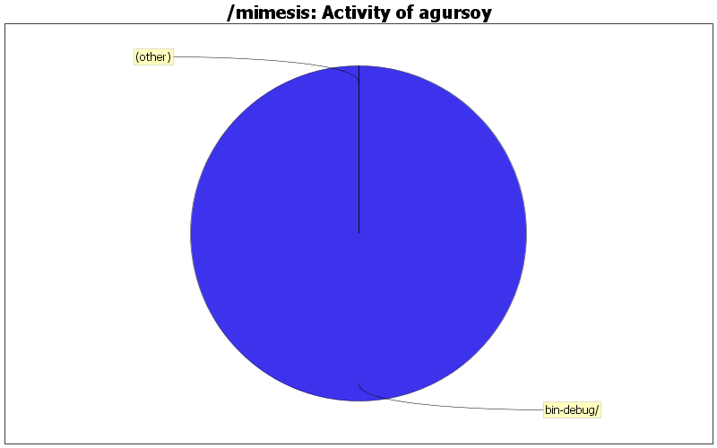 Activity of agursoy