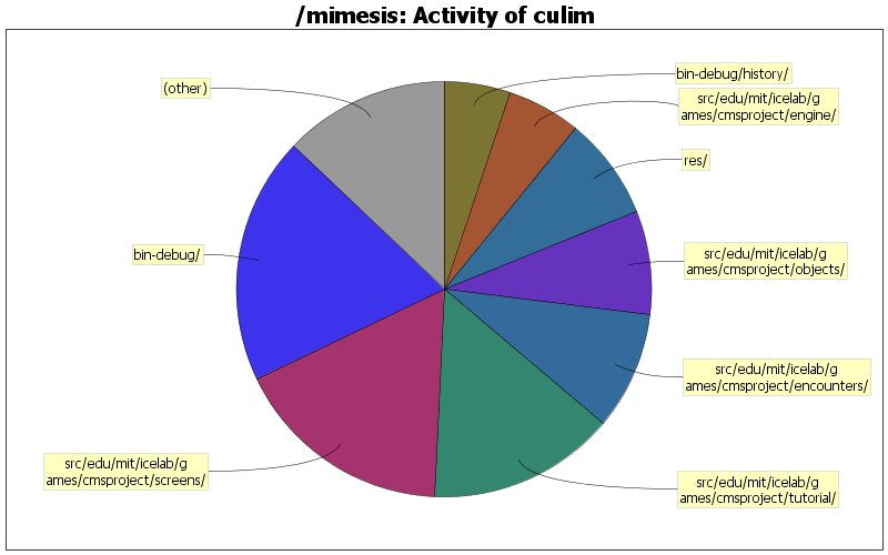 Activity of culim