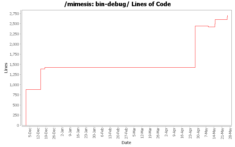 bin-debug/ Lines of Code