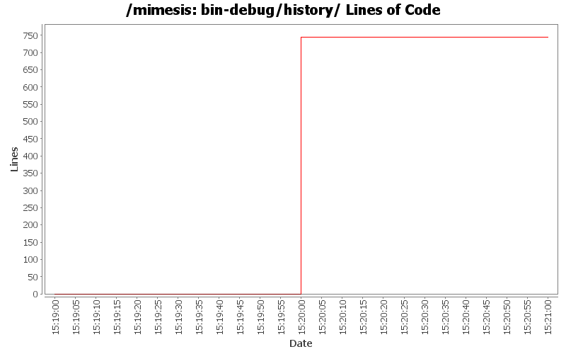 bin-debug/history/ Lines of Code