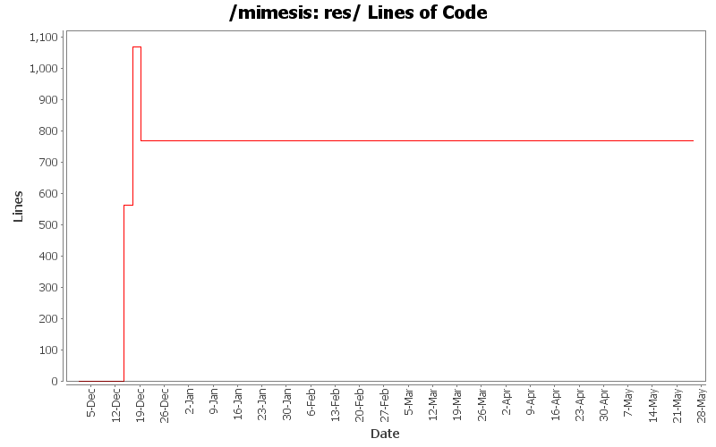 res/ Lines of Code