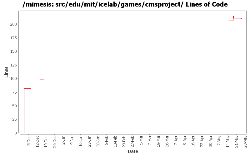 src/edu/mit/icelab/games/cmsproject/ Lines of Code