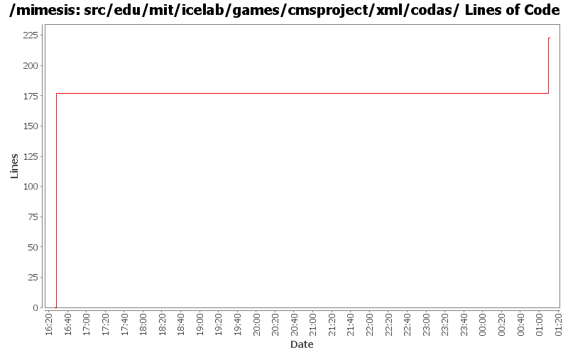 src/edu/mit/icelab/games/cmsproject/xml/codas/ Lines of Code