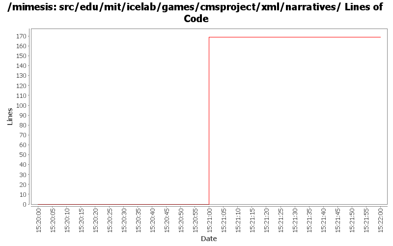 src/edu/mit/icelab/games/cmsproject/xml/narratives/ Lines of Code