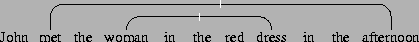 \begin{figure}\vbox to 20bp{\vss\special{''[[(John)()][(met)()][(the)()][(woman)...
...[(afternoon)()]] [[3 7 0 ()][1 10 1 ()]] mydiagram}}
\vspace{11pt}\end{figure}