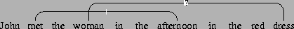 \begin{figure}\vbox to 20bp{\vss\special{''[[(John)()][(met)()][(the)()][(woman)...
...()][(dress)()]] [[1 6 0 ()][3 10 1 (?)]] mydiagram}}
\vspace{11pt}\end{figure}