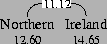 \begin{figure}\vbox to 20bp{\vss\special{''[[(Northern)(12.60)][(Ireland)(14.65)]] [[0 1 0 (11.12)]] mydiagram}}
\vspace{11pt}\end{figure}