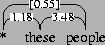 \begin{figure}\vbox to 20bp{\vss\special{''[[(*)()][(these)()][(people)()]] [[0 1 0 (1.18)][1 2 0 (3.48)][0 2 1 ([0.55])]] mydiagram}}
\vspace{11pt}\end{figure}