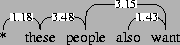 \begin{figure}\vbox to 20bp{\vss\special{''[[(*)()][(these)()][(people)()][(also...
...2 0 (3.48)][2 4 1 (3.15)][3 4 0 (1.43)]] mydiagram}}
\vspace{11pt}\end{figure}