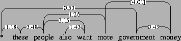 \begin{figure}\vbox to 20bp{\vss\special{''[[(*)()][(these)()][(people)()][(also...
...3 (0.53)][6 7 0 (0.43)][5 7 4 ([4.01])]] mydiagram}}
\vspace{11pt}\end{figure}