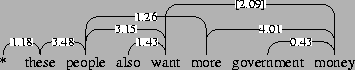 \begin{figure}\vbox to 20bp{\vss\special{''[[(*)()][(these)()][(people)()][(also...
...0 (0.43)][5 7 1 (4.01)][4 7 3 ([2.09])]] mydiagram}}
\vspace{11pt}\end{figure}