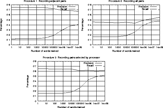 \begin{figure}
\centering
\mbox{\psfig{file=figures/results.bigram.ps,width=2.9i...
... } \\
\mbox{\psfig{file=figures/results.feedback.ps,width=2.9in} }
\end{figure}