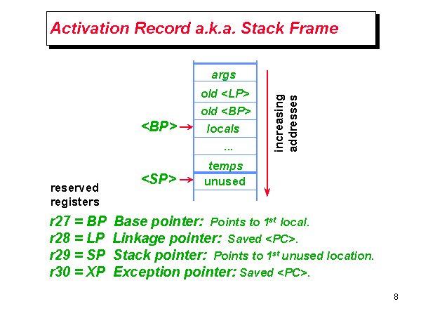 Activation Record A.k.a. Stack Frame