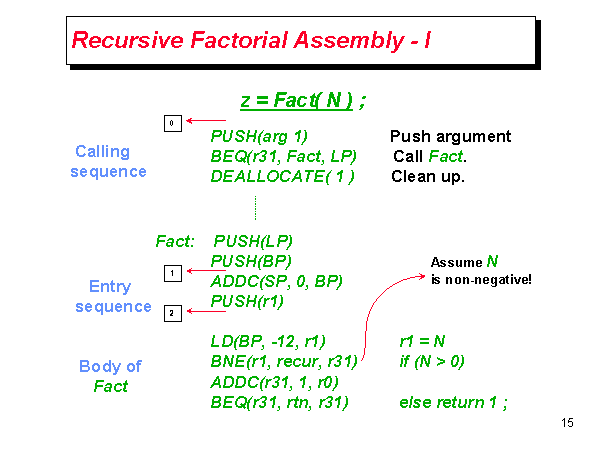 Recursive Factorial Assembly - I