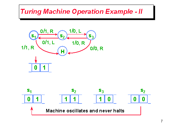 Turing Machine Operation Example - II