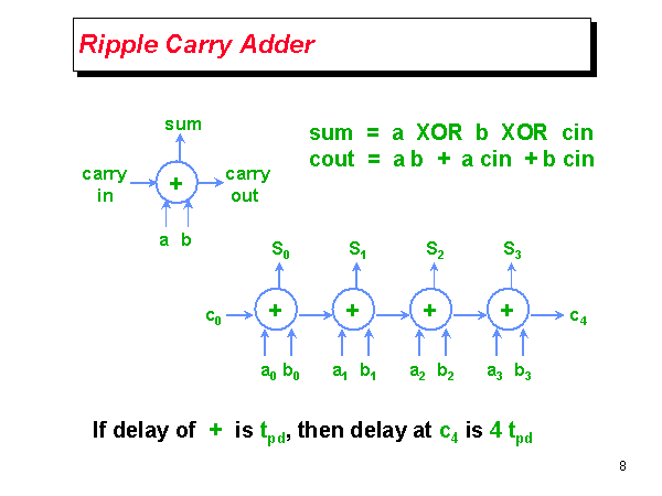 Ripple Carry Adder