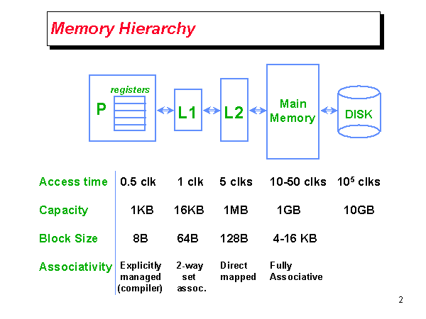 Memory Hierarchy