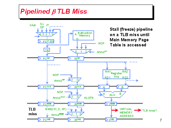 Pipelined B TLB Miss