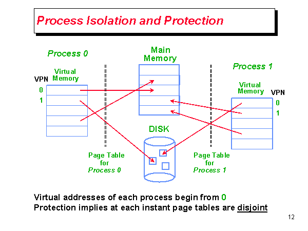 Process Isolation and Protection