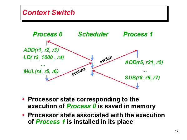 context-switch