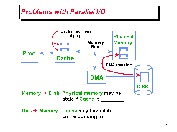 Problems with Parallel I/O
