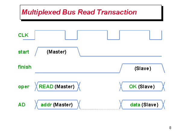 Multiplexed Bus Read Transaction