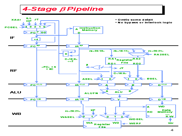 4-Stage B Pipeline