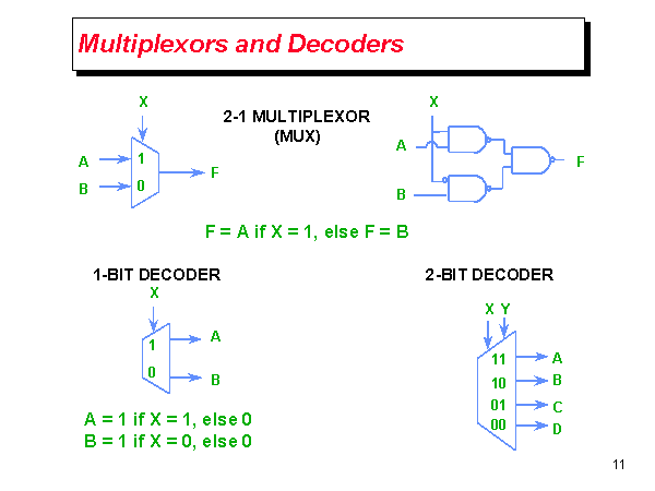 Multiplexors and Decoders