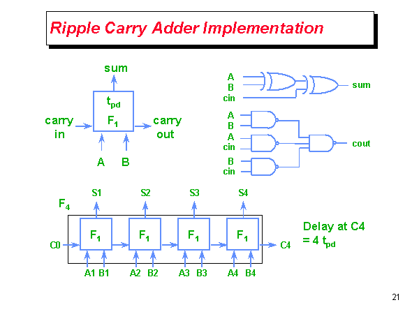 Ripple Carry Adder Implementation