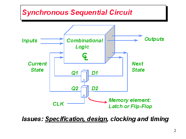 Synchronous Sequential Circuit