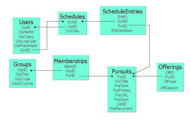 Database Sructure