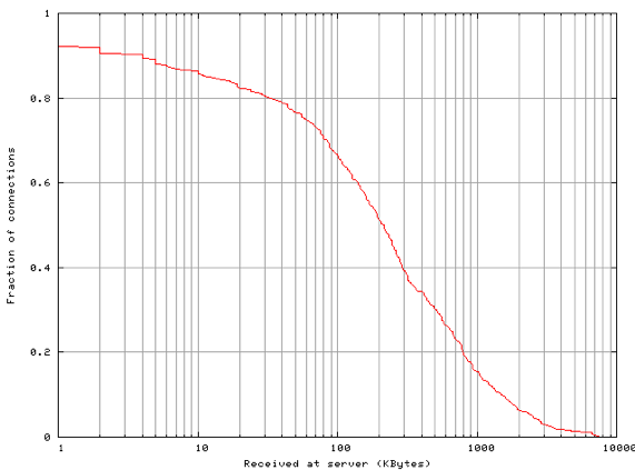 bytes-per-conn.png