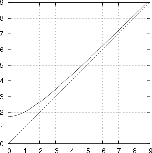 section of hyperbola