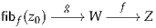 fibf(z0)--g--// W--f--//Z
