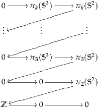            3           2
0 -----//πk(S )-----// πk(S )

..tt        ..          ..
.         .          .

0 tt----//π (S3)-----// π (S 2)
        3           3

0 tt------//0 -------// π2(S 2)

  ss------// ---------//
Z        0           0
