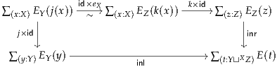 ∑    E (j(x)) id×eX//∑     E (k(x)) -k×id-// ∑   E (z)
 (x:X) Y        ~    (x:X)  Z             (z:Z)|Z
  j×id |                                    inr
        |                                      |
 ∑(y:Y)EY(y) -----------inl----------// ∑(t:Y⊔XZ)E(t)
